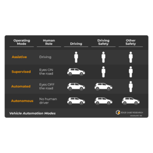 Infographic showing the levels of automation in vehicles